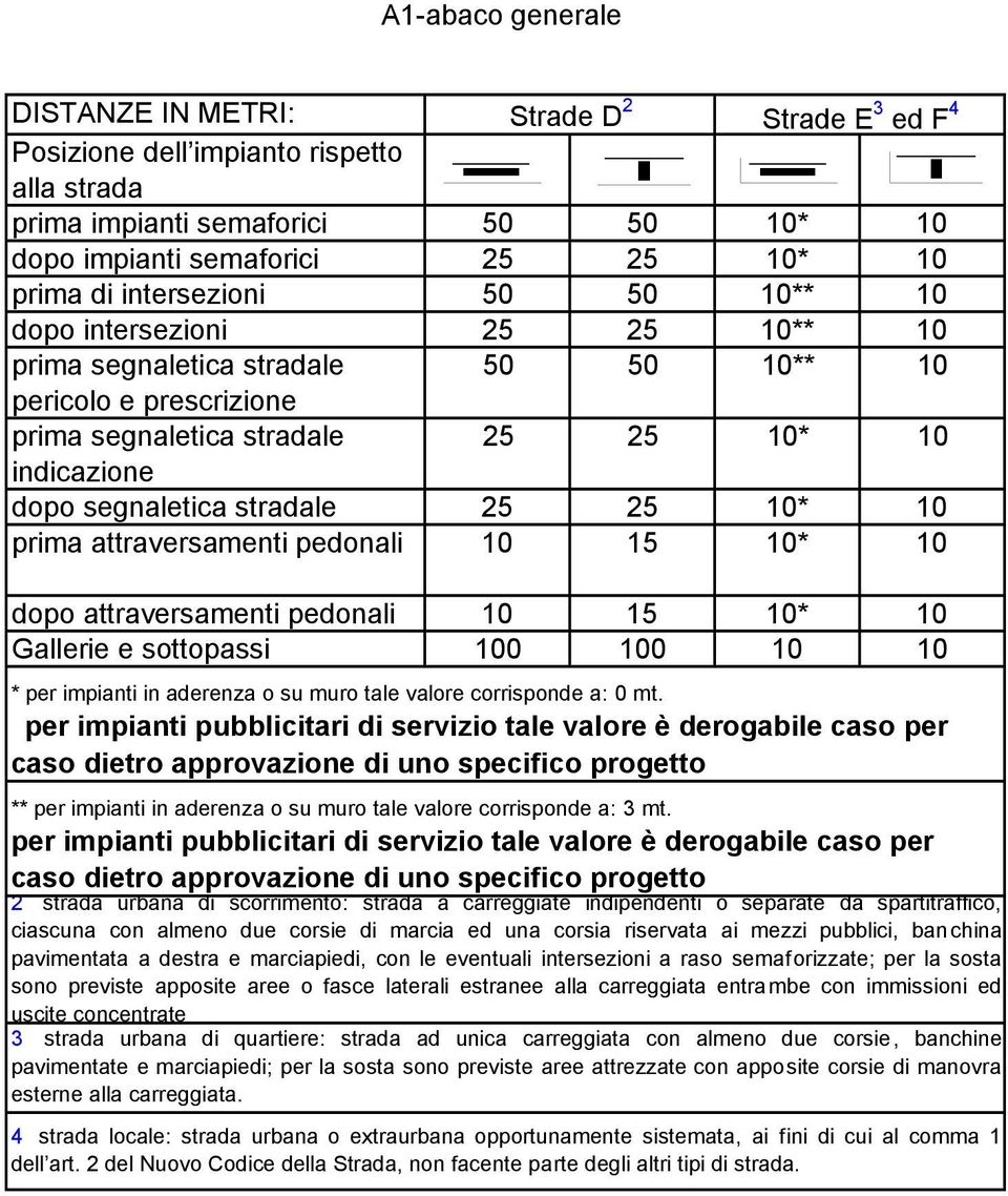 stradale 25 25 10* 10 prima attraversamenti pedonali 10 15 10* 10 dopo attraversamenti pedonali 10 15 10* 10 Gallerie e sottopassi 100 100 10 10 * per impianti in aderenza o su muro tale valore