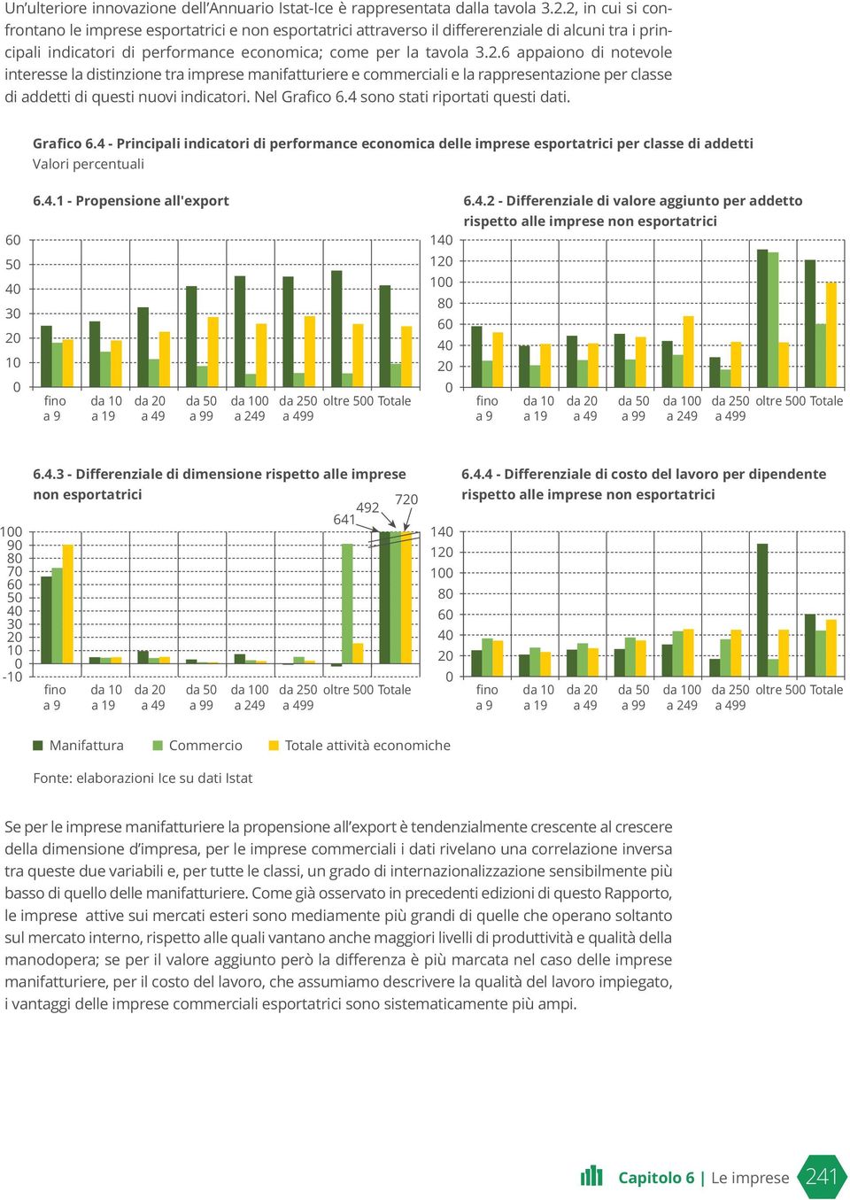 Nel Grafico 6.4 sono stati riportati questi dati. Grafico 6.4 - Principali indicatori di performance economica delle imprese esportatrici per classe di addetti Valori percentuali 60 6.4.1 - Propensione all'export 140 6.