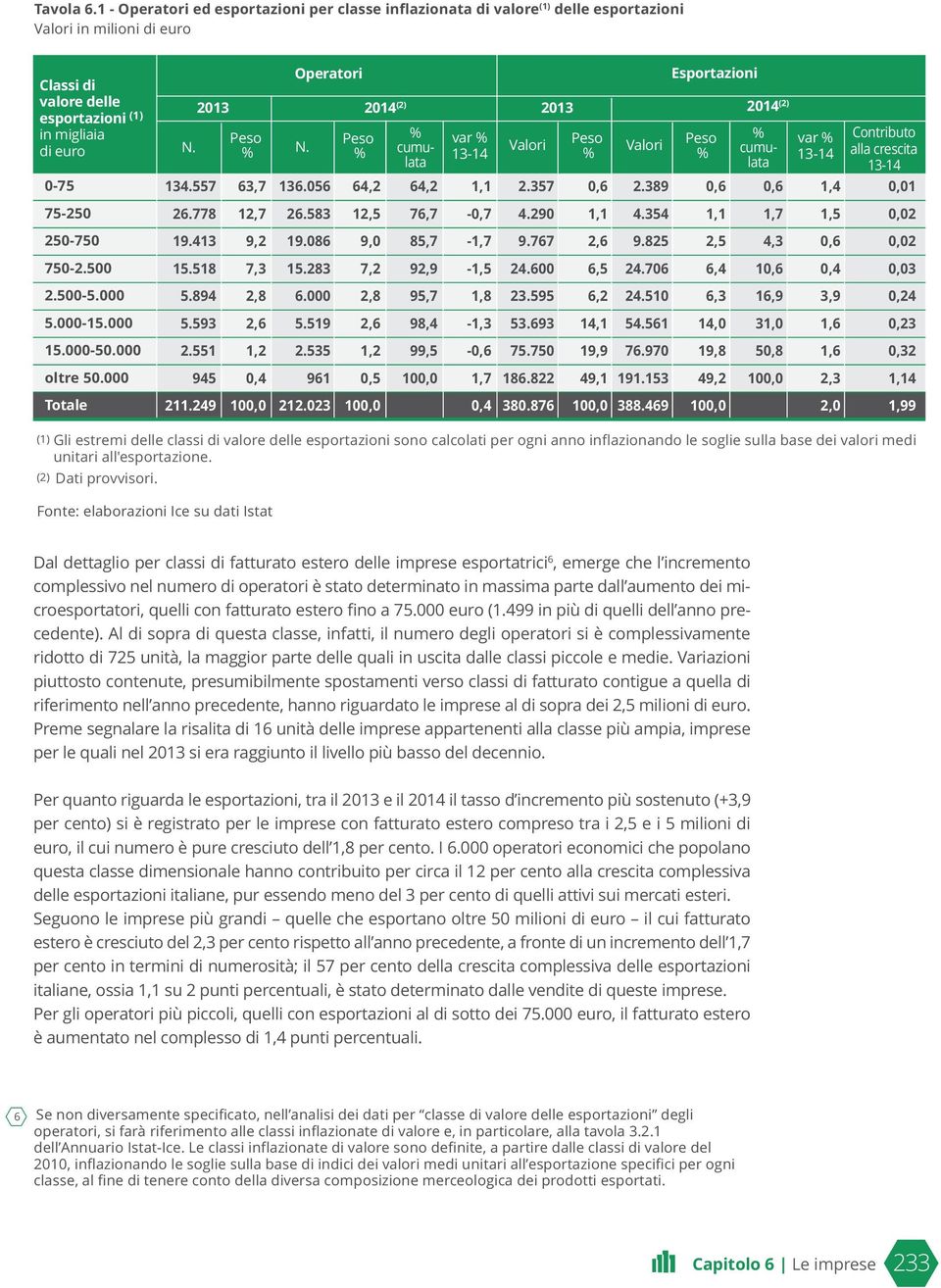 389 Esportazioni Peso % 0,6 % cumulata 0,6 var % Contributo 13-14 alla crescita 13-14 1,4 0,01 75-250 26.778 12,7 26.583 12,5 76,7-0,7 4.290 1,1 4.354 1,1 1,7 1,5 0,02 250-750 19.413 9,2 19.