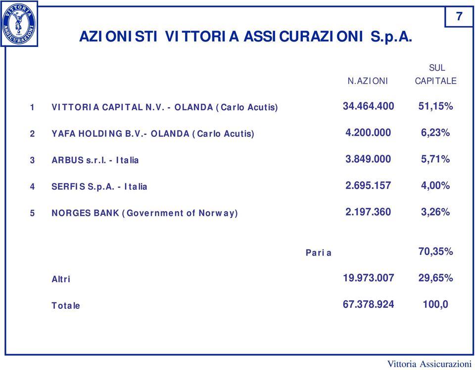 849.000 5,71% 4 SERFIS S.p.A. - Italia 2.695.157 4,00% 5 NORGES BANK (Government of Norway) 2.