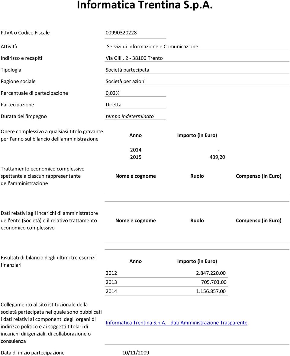 2-38100 Trento Società per azioni Percentuale di partecipazione 0,02% 2015 439,20
