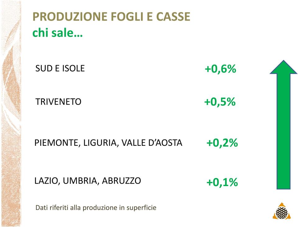 LIGURIA, VALLE D AOSTA +0,2% LAZIO, UMBRIA,