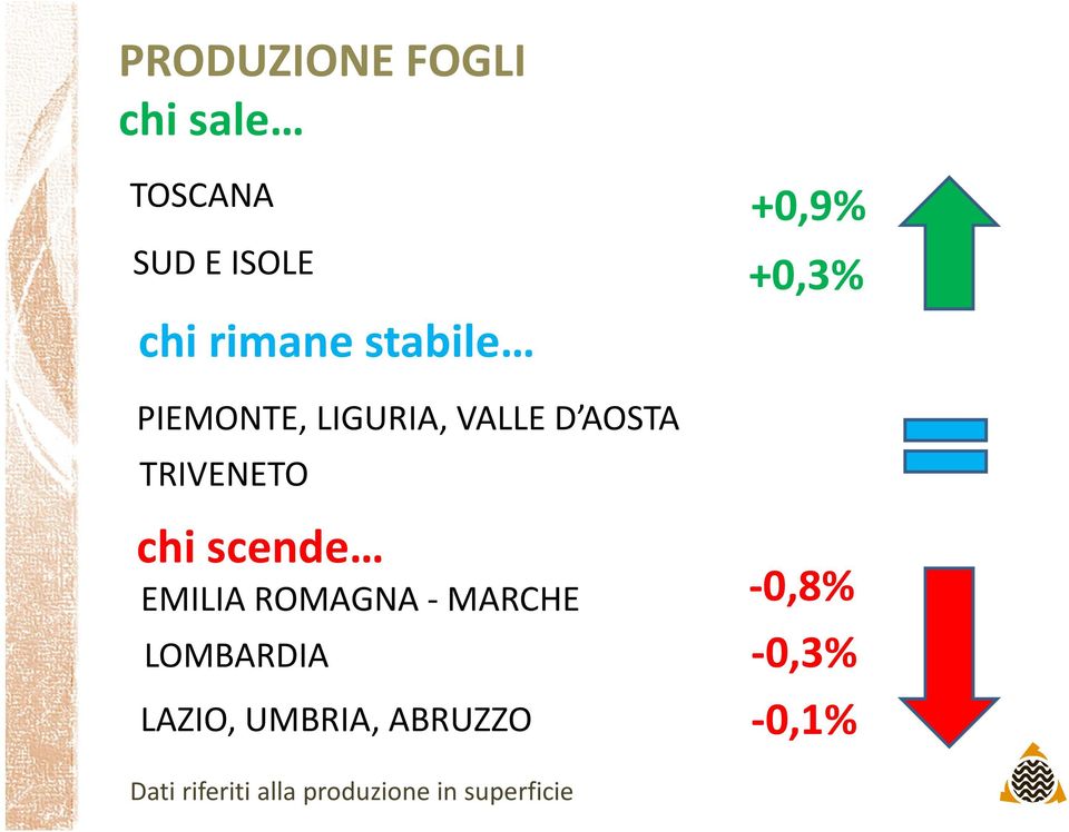 EMILIA ROMAGNA - MARCHE LOMBARDIA LAZIO, UMBRIA, ABRUZZO +0,9%