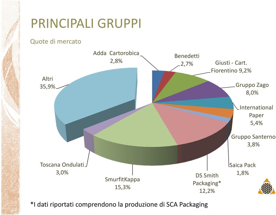 Fiorentino 9,2% Gruppo Zago 8,0% International Paper 5,4% Gruppo Santerno 3,8%