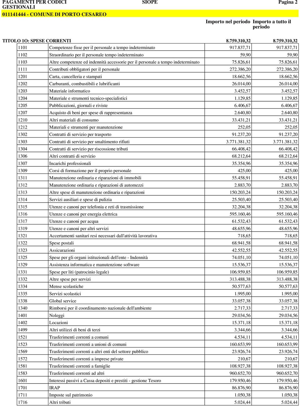 826,61 1111 Contributi obbligatori per il personale 272.386,20 272.386,20 1201 Carta, cancelleria e stampati 18.662,56 18.662,56 1202 Carburanti, combustibili e lubrificanti 26.014,00 26.