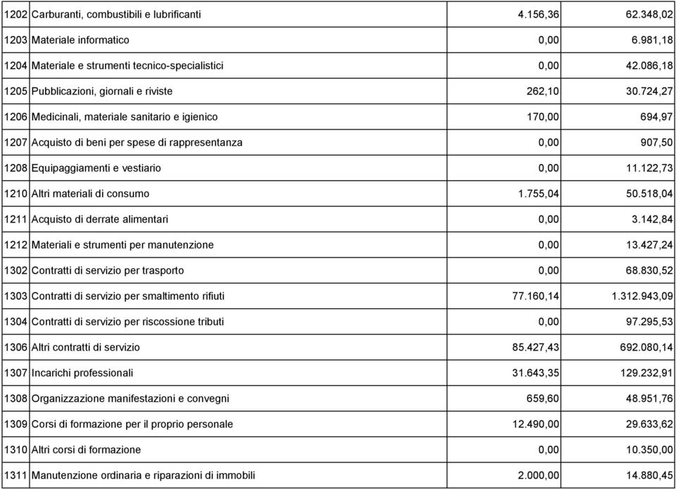 724,27 1206 Medicinali, materiale sanitario e igienico 170,00 694,97 1207 Acquisto di beni per spese di rappresentanza 0,00 907,50 1208 Equipaggiamenti e vestiario 0,00 11.