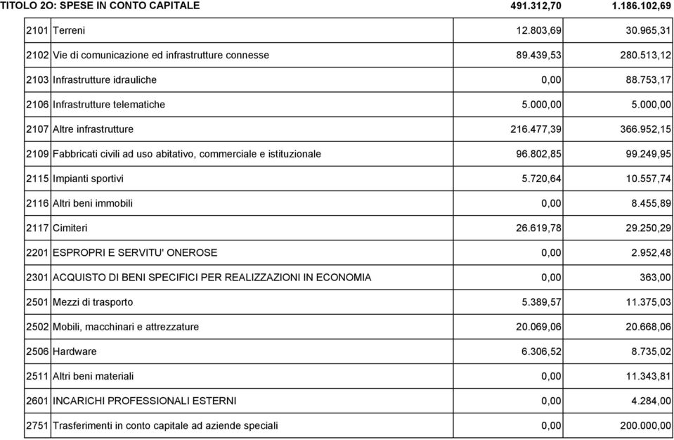 952,15 2109 Fabbricati civili ad uso abitativo, commerciale e istituzionale 96.802,85 99.249,95 2115 Impianti sportivi 5.720,64 10.557,74 2116 Altri beni immobili 0,00 8.455,89 2117 Cimiteri 26.