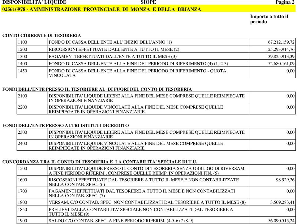913,39 1400 FONDO DI CASSA DELL'ENTE ALLA FINE DEL PERIODO DI RIFERIMENTO (4) (1+2-3) 52.680.