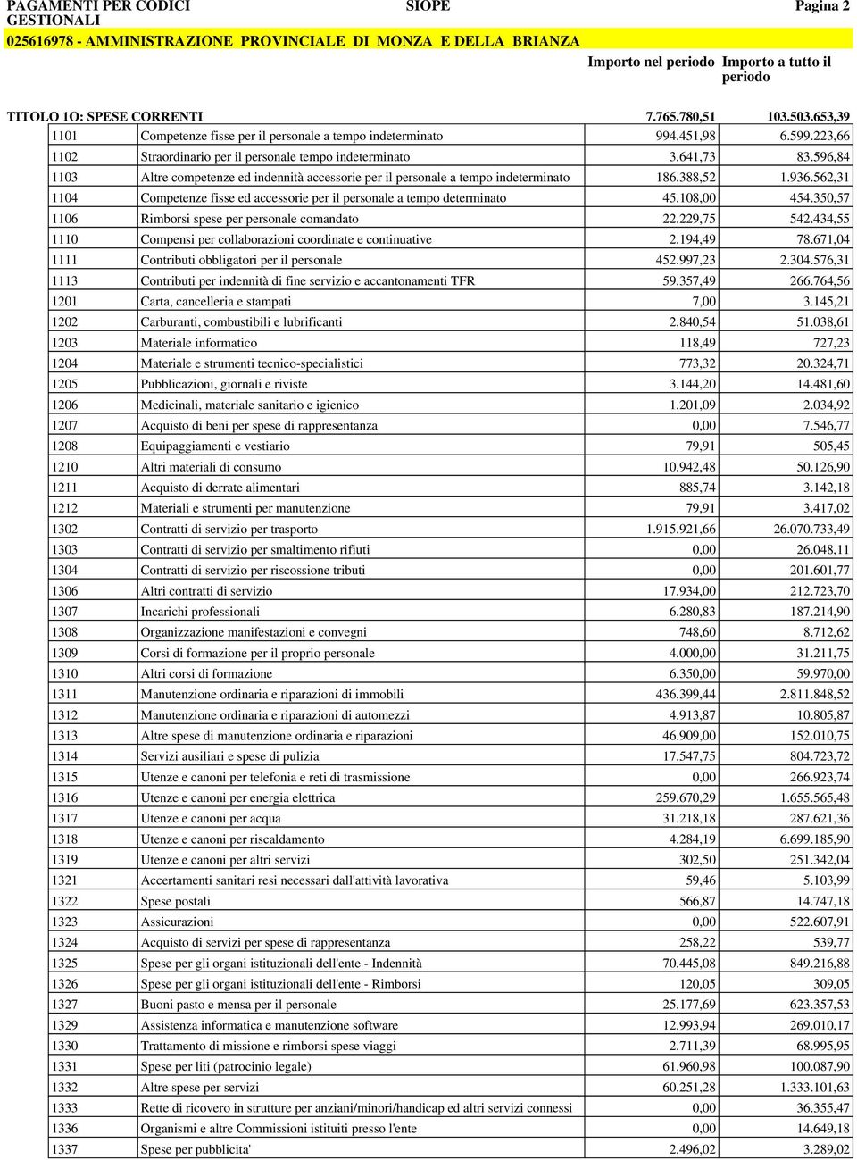 562,31 1104 Competenze fisse ed accessorie per il personale a tempo determinato 45.108,00 454.350,57 1106 Rimborsi spese per personale comandato 22.229,75 542.