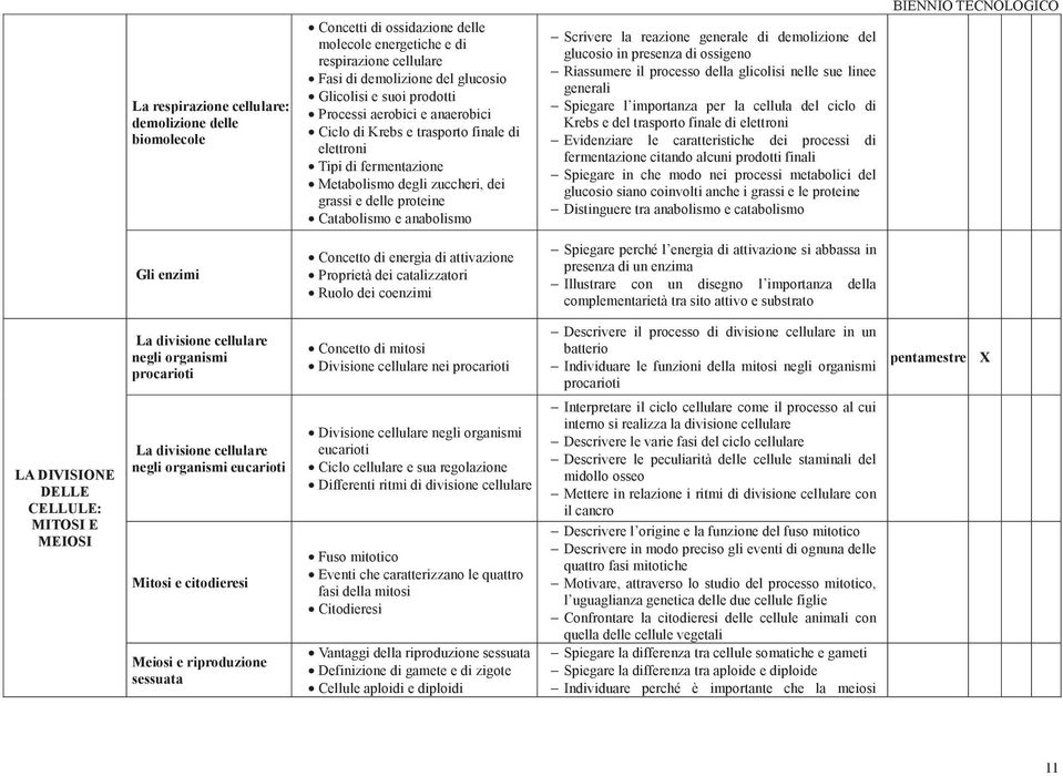 reazione generale di demolizione del glucosio in presenza di ossigeno Riassumere il processo della glicolisi nelle sue linee generali Spiegare l importanza per la cellula del ciclo di Krebs e del