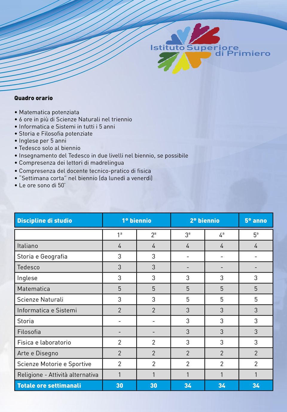 venerdì) Le ore sono di 50 Discipline di studio 1 biennio 2 biennio 5 anno 1 a 2 a 3 a 4 a 5 a Italiano 4 4 4 4 4 Storia e Geografia 3 3 - - - Tedesco 3 3 - - - Inglese 3 3 3 3 3 Matematica 5 5 5 5 5