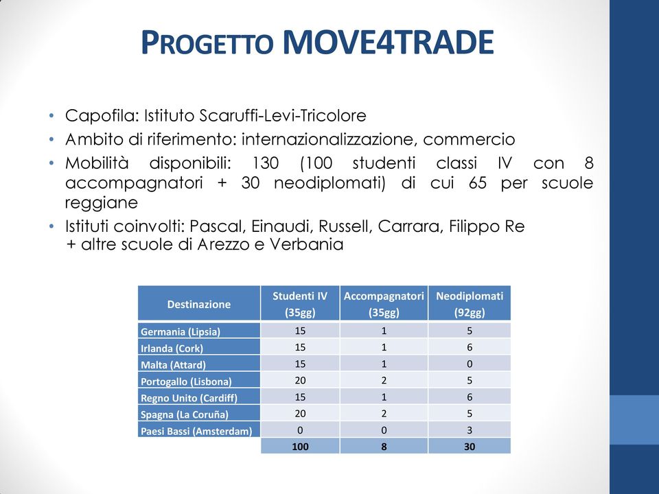 Re + altre scuole di Arezzo e Verbania Destinazione Studenti IV (35gg) Accompagnatori (35gg) Neodiplomati (92gg) Germania (Lipsia) 15 1 5 Irlanda