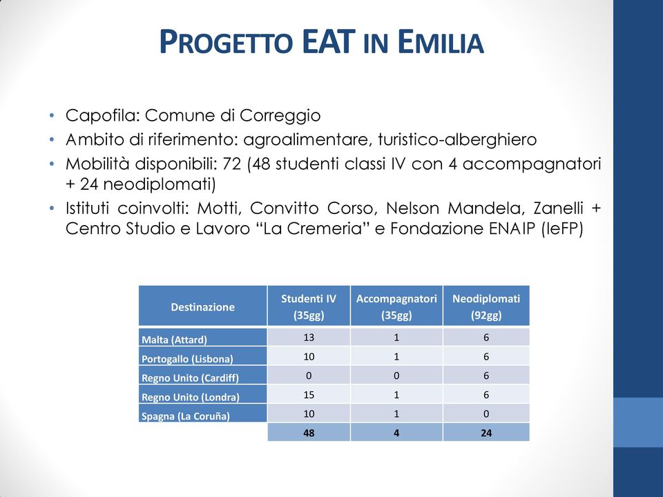 Centro Studio e Lavoro La Cremeria e Fondazione ENAIP (IeFP) Destinazione Studenti IV (35gg) Accompagnatori (35gg) Neodiplomati (92gg)