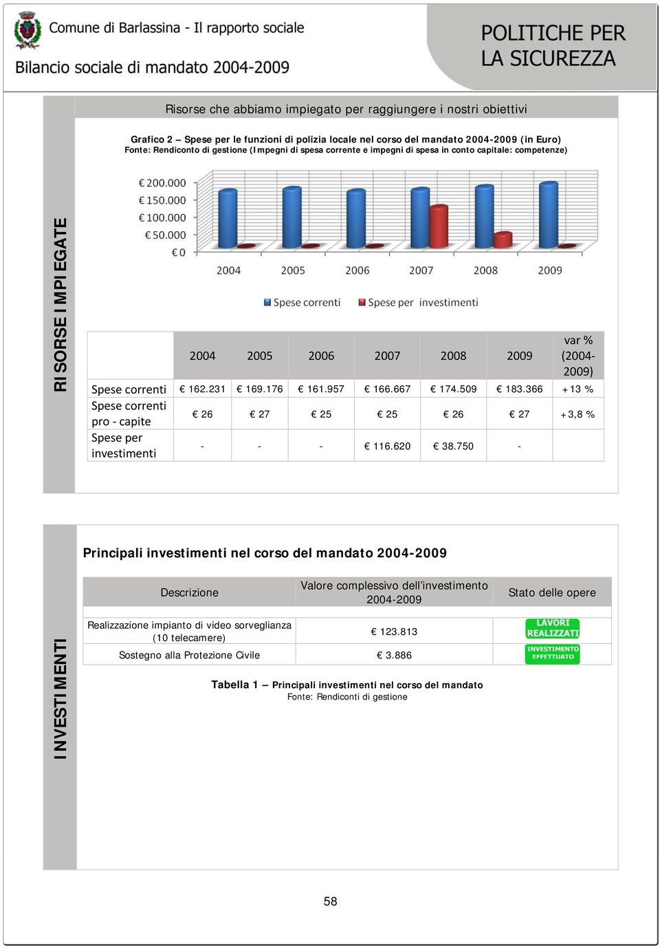 366 +13 % Spese correnti pro - capite 26 27 25 25 26 27 +3,8 % Spese per investimenti - - - 116.620 38.