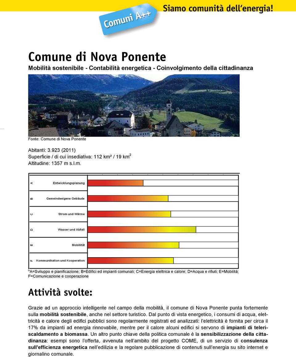 / 19 km 2 Altitudine: 1357 m s.l.m. Grazie ad un approccio intelligente nel campo della mobilità, il comune di Nova Ponente punta fortemente sulla mobilità sostenibile, anche nel settore turistico.