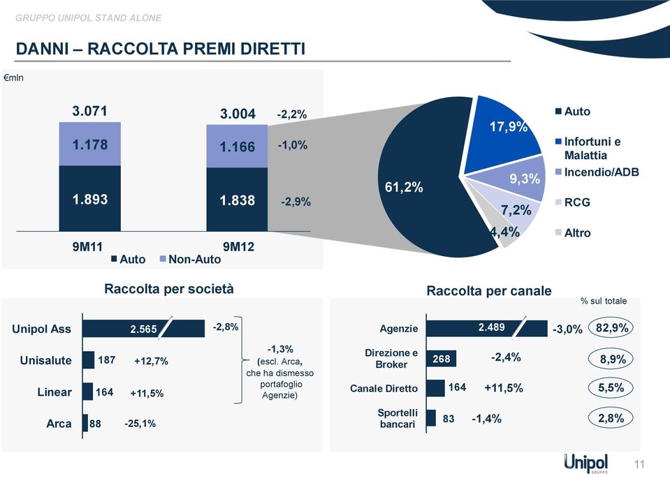 Altro Raccolta per società Raccolta per canale % sul totale Unipol Ass 2.565-2,8% Agenzie 2.