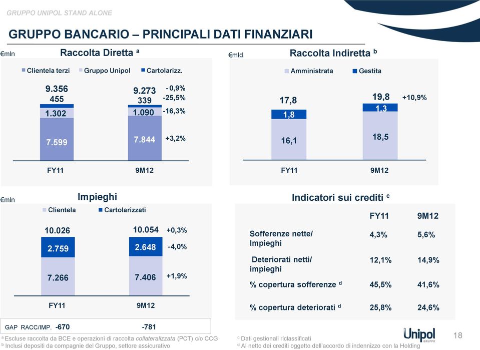 844 +3,2% 16,1 18,5 FY11 9M12 FY11 9M12 mln mln Impieghi Clientela Cartolarizzati Indicatori sui crediti c FY11 9M12 10.026 10.054 +0,3% 2.759 2.648 7.266 7.