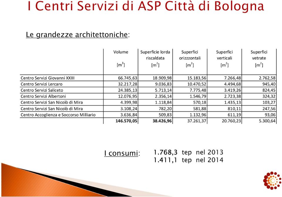 consumi: 1.768,3 1.