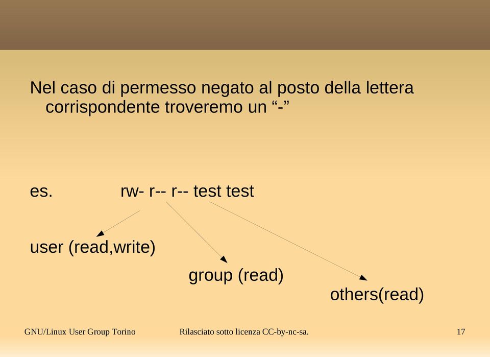 rw- r-- r-- test test user (read,write) group (read)