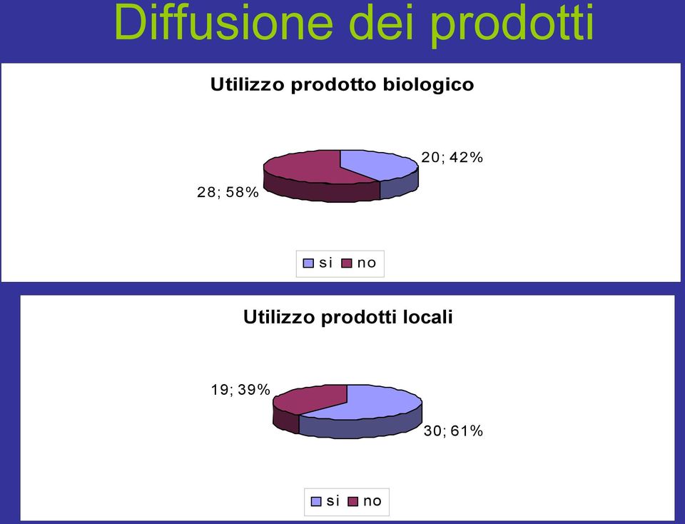 28; 58% 20; 42% si no