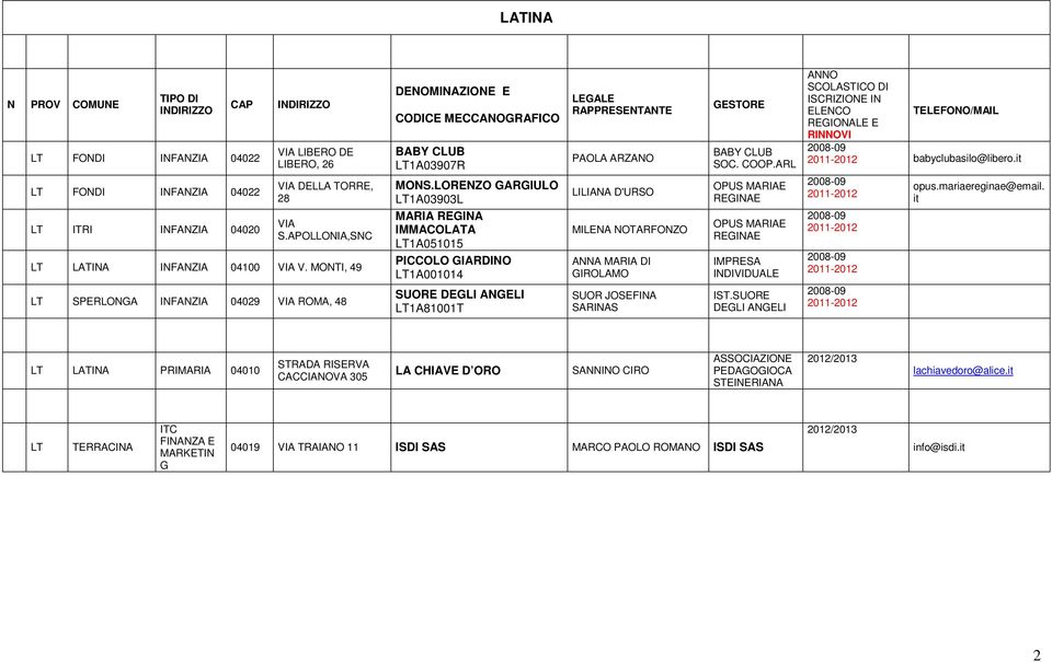 LORENZO GARGIULO LT1A03903L MARIA REGINA IMMACOLATA LT1A051015 PICCOLO GIARDINO LT1A001014 SUORE DEGLI ANGELI LT1A81001T PAOLA ARZANO LILIANA D'URSO MILENA NOTARFONZO ANNA MARIA DI GIROLAMO SUOR