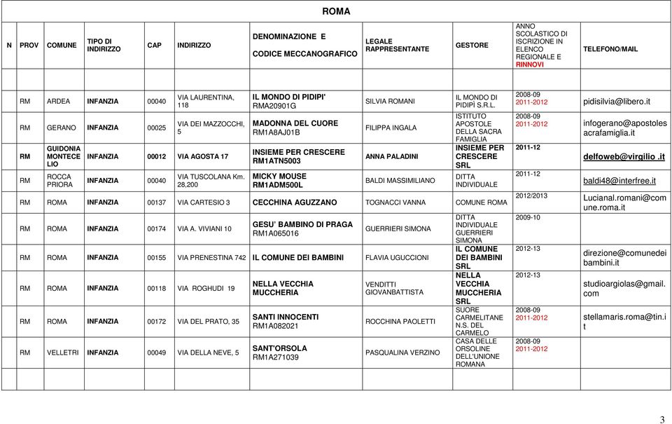 VIVIANI 10 GESU BAMBINO DI PRAGA 1A065016 GUERRIERI SIMONA INFANZIA 00155 VIA PRENESTINA 742 IL DEI BAMBINI FLAVIA UGUCCIONI INFANZIA 00118 VIA ROGHUDI 19 INFANZIA 00172 VIA DEL PRATO, 35 VELLETRI