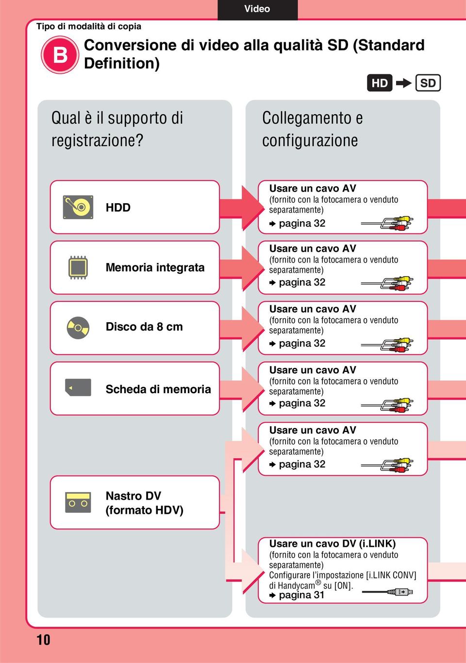 fotocamera o venduto separatamente) b pagina 32 Usare un cavo AV (fornito con la fotocamera o venduto separatamente) b pagina 32 Usare un cavo AV (fornito con la fotocamera o venduto separatamente)