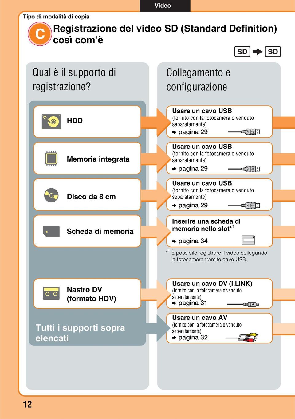 venduto separatamente) b pagina 29 Usare un cavo USB (fornito con la fotocamera o venduto separatamente) b pagina 29 A A A Scheda di memoria Inserire una scheda di memoria nello slot* 1 b pagina 34 *