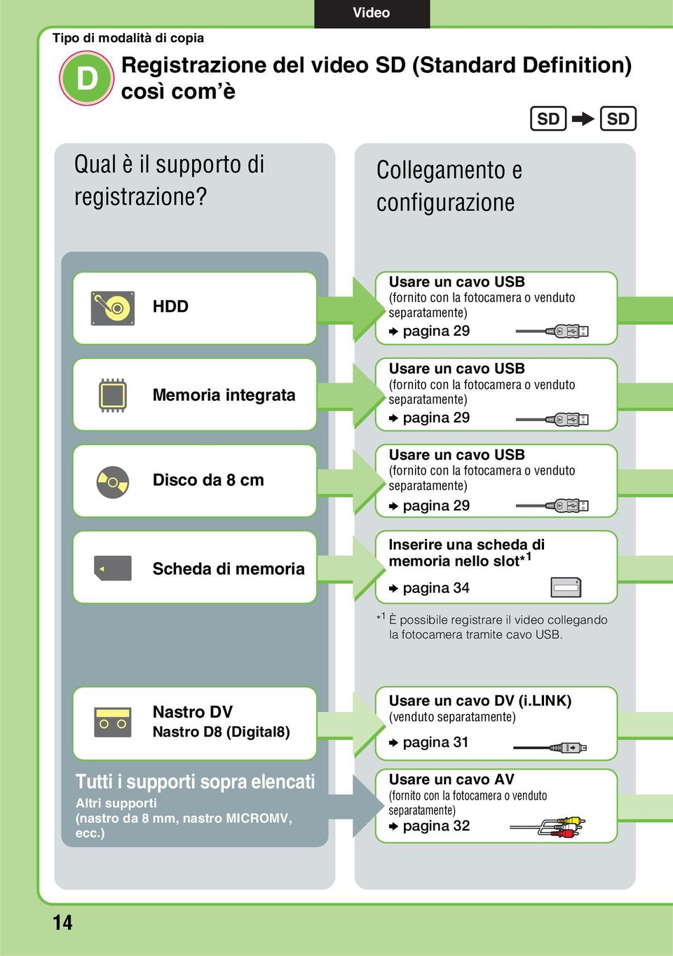 venduto separatamente) b pagina 29 Usare un cavo USB (fornito con la fotocamera o venduto separatamente) b pagina 29 A A A Scheda di memoria Inserire una scheda di memoria nello slot* 1 b pagina 34 *