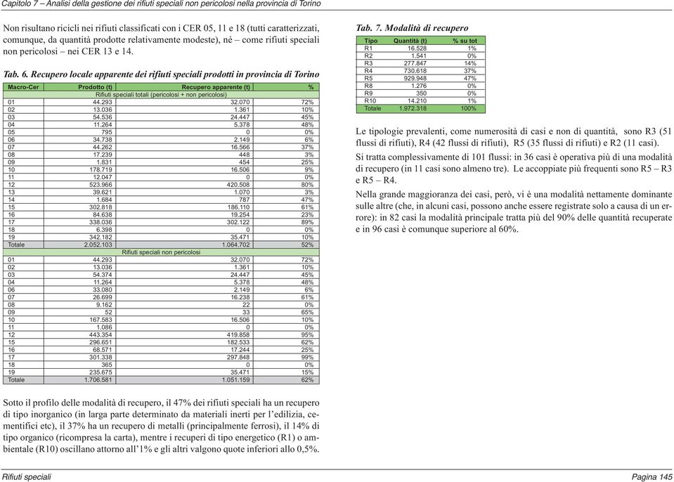 Recupero locale apparente dei rifiuti speciali prodotti in provincia di Torino Macro-Cer Prodotto (t) Recupero apparente (t) % Rifiuti speciali totali (pericolosi + non pericolosi) 01 44.293 32.