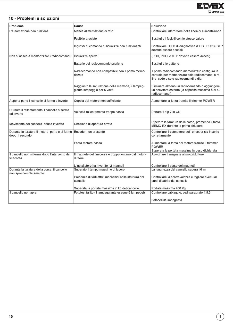 della memoria, il lampeggiante lampeggia per 5 volte Sostituire i fusibili con lo stesso valore Controllare i LED di diagnostica (PHC, PHO e STP devono essere accesi) (PHC, PHO e STP devono essere