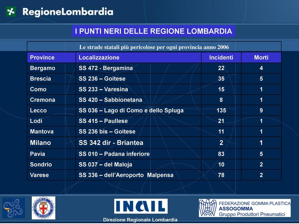 Sabbionetana 8 1 Lecco SS 036 Lago di Como e dello Spluga 135 9 Lodi SS 415 Paullese 21 1 Mantova SS 236 bis Goitese 11 1