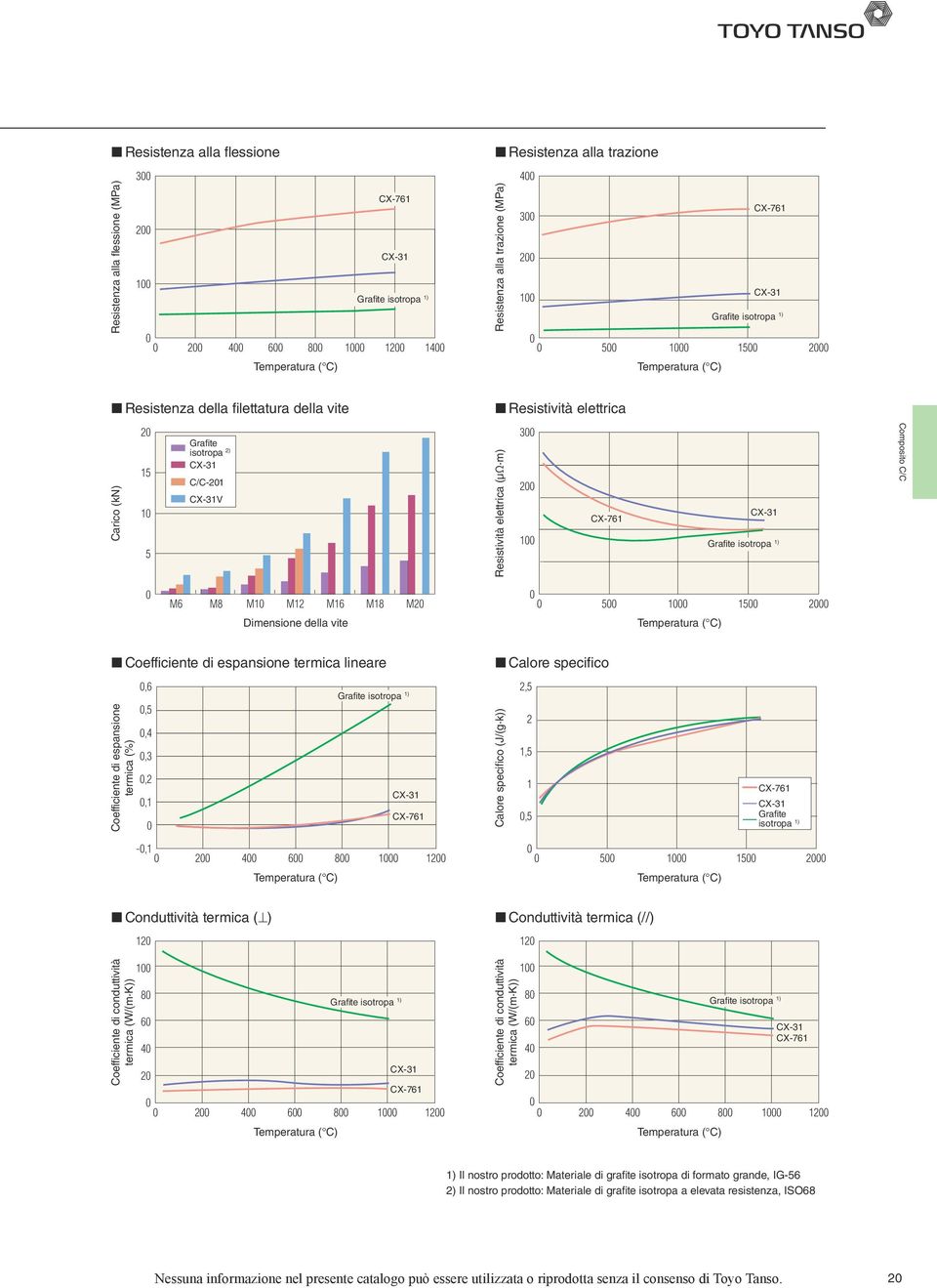 lineare Coefficiente di espansione termica (%),6,5,4,3,2,1 Calore specifico 2,5 Calore specifico (J/(g k)) 2 1,5 1,5 Grafite isotropa 1) -,1 2 4 6 8 1 12 5 1 15 2 Conduttività termica ( )