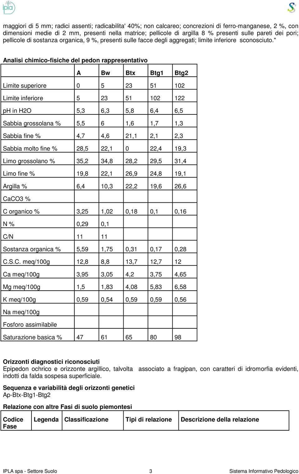 " Analisi chimico-fisiche del pedon rappresentativo A Bw Btx Btg1 Btg2 Limite superiore 0 5 23 51 102 Limite inferiore 5 23 51 102 122 ph in H2O 5,3 6,3 5,8 6,4 6,5 Sabbia grossolana % 5,5 6 1,6 1,7