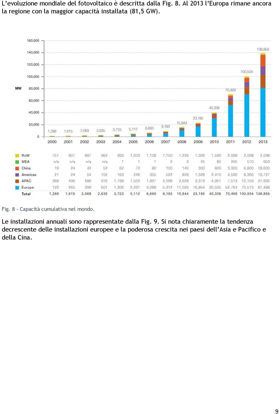 8 - Capacità cumulativa nel mondo. Le installazioni annuali sono rappresentate dalla Fig. 9.