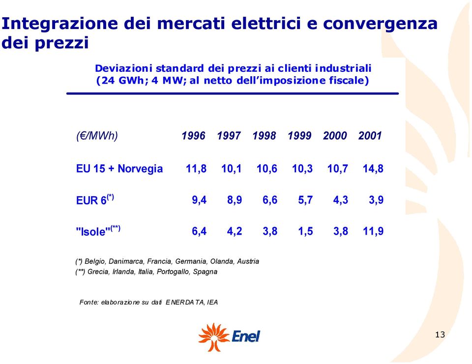 10,3 10,7 14,8 EUR 6 (*) 9,4 8,9 6,6 5,7 4,3 3,9 "Isole" (**) 6,4 4,2 3,8 1,5 3,8 11,9 (*) Belgio, Danimarca, Francia,