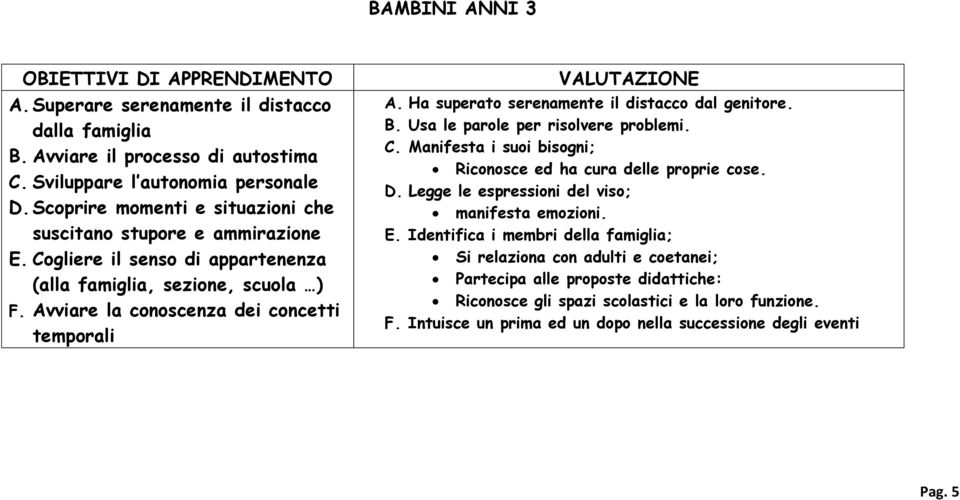 Ha superato serenamente il distacco dal genitore. B. Usa le parole per risolvere problemi. C. Manifesta i suoi bisogni; Riconosce ed ha cura delle proprie cose. D.