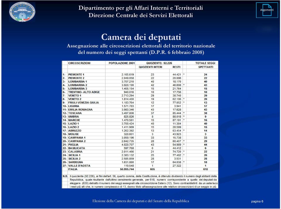 territorio nazionale del numero dei