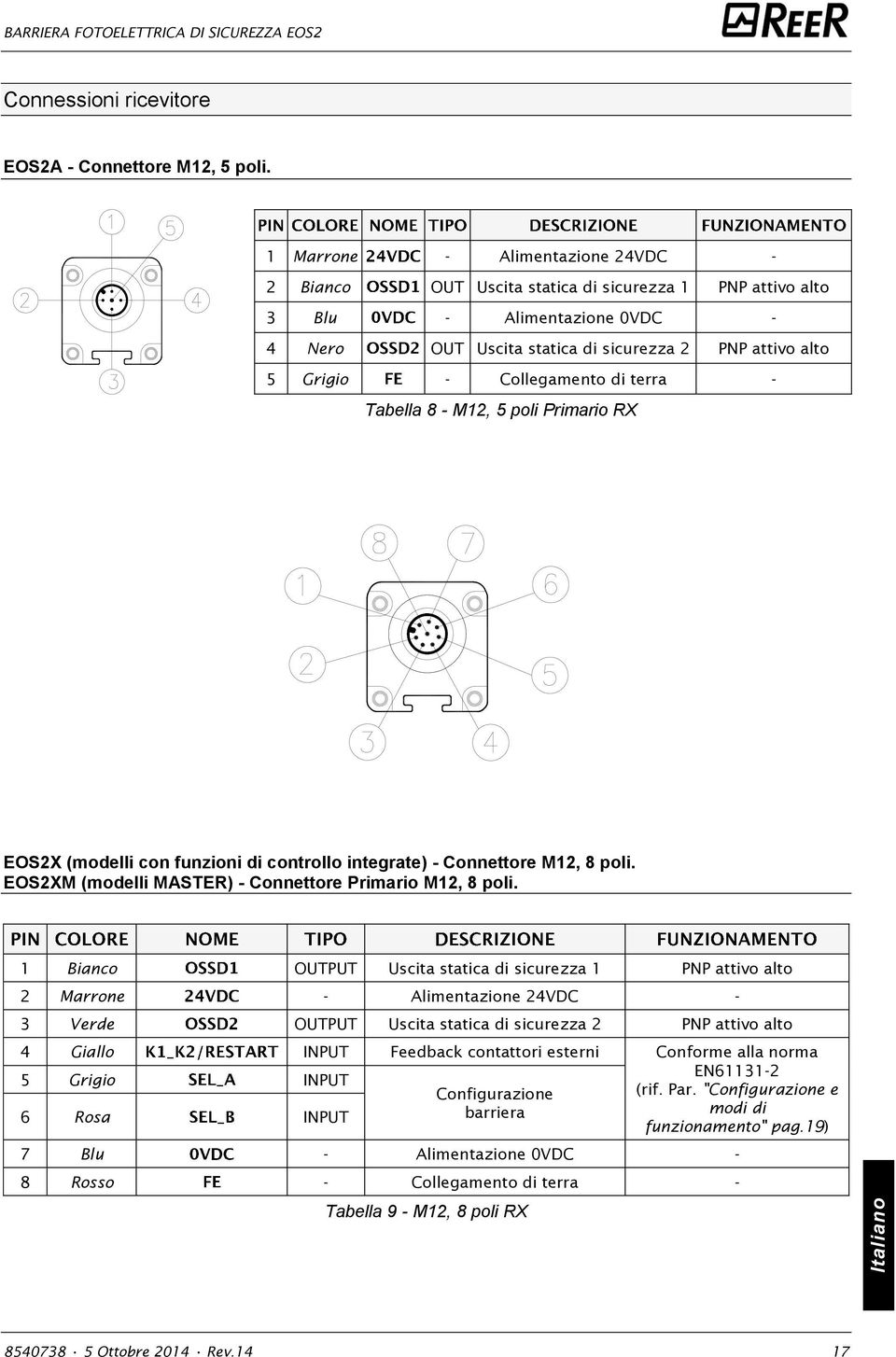 Collegamento di terra - Tabella 8 - M12, 5 poli Primario RX EOS2X (modelli con funzioni di controllo integrate) - Connettore M12, 8 poli. EOS2XM (modelli MASTER) - Connettore Primario M12, 8 poli.