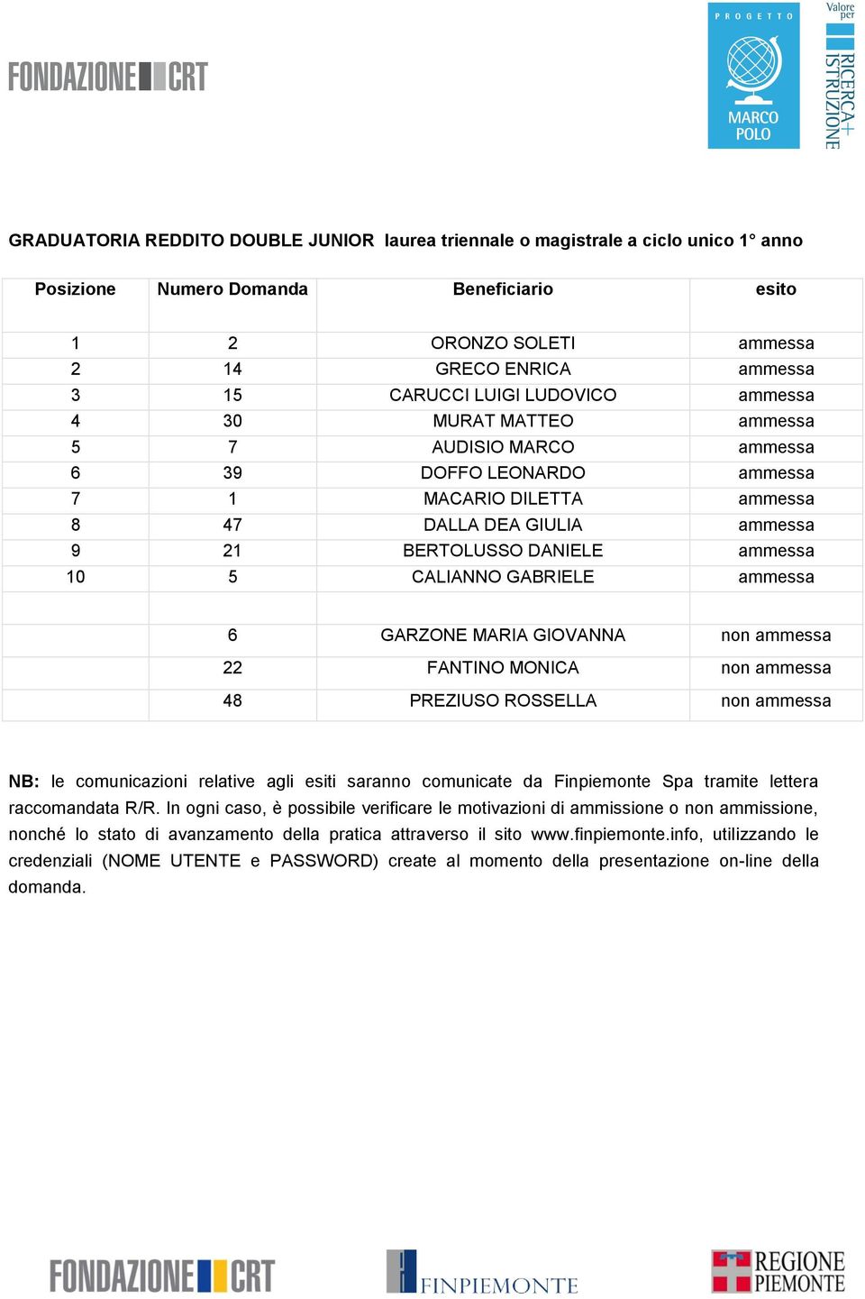 MARCO ammessa 6 39 DOFFO LEONARDO ammessa 7 1 MACARIO DILETTA ammessa 8 47 DALLA DEA GIULIA ammessa 9 21 BERTOLUSSO DANIELE