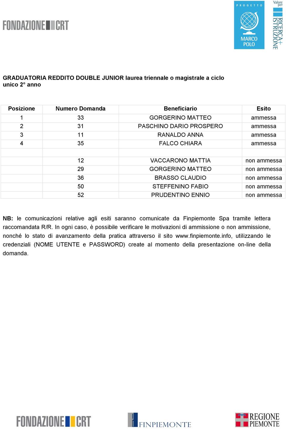 35 FALCO CHIARA ammessa 12 VACCARONO MATTIA non ammessa 29 GORGERINO MATTEO non ammessa 36