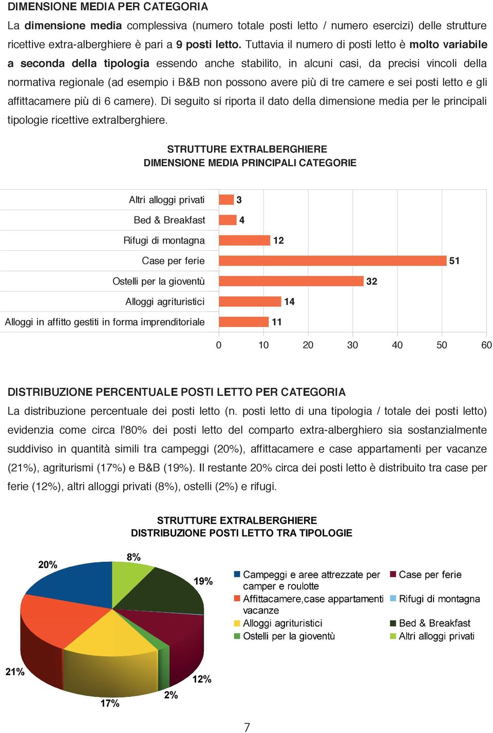 più di tre camere e sei posti letto e gli affittacamere più di 6 camere). Di seguito si riporta il dato della dimensione media per le principali tipologie ricettive extralberghiere.