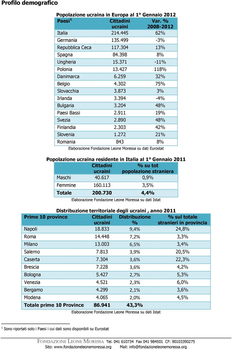 272 21% Romania 843 8% Elaborazione Fondazione Leone Moressa su dati Eurostat Popolazione ucraina residente in Italia al 1 Gennaio 2011 Cittadini % su tot popolazione straniera Maschi 40.