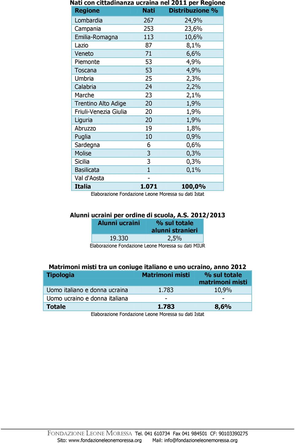 0,3% Basilicata 1 0,1% Val d'aosta - Italia 1.071 100,0% Alunni per ordine di scuola, A.S. 2012/2013 Alunni % sul totale alunni stranieri 19.