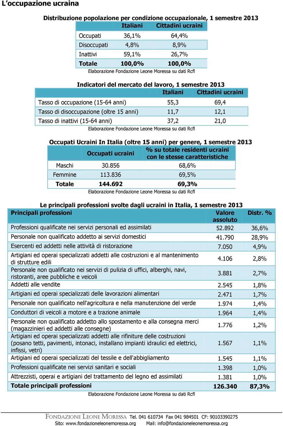 21,0 Occupati Ucraini In Italia (oltre 15 anni) per genere, 1 semestre 2013 % su totale residenti Occupati con le stesse caratteristiche Maschi 30.856 68,6% Femmine 113.836 69,5% Totale 144.