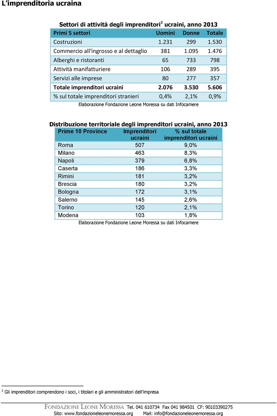 606 % sul totale imprenditori stranieri 0,4% 2,1% 0,9% Elaborazione Fondazione Leone Moressa su dati Infocamere Distribuzione territoriale degli imprenditori, anno 2013 Prime 10 Province Imprenditori