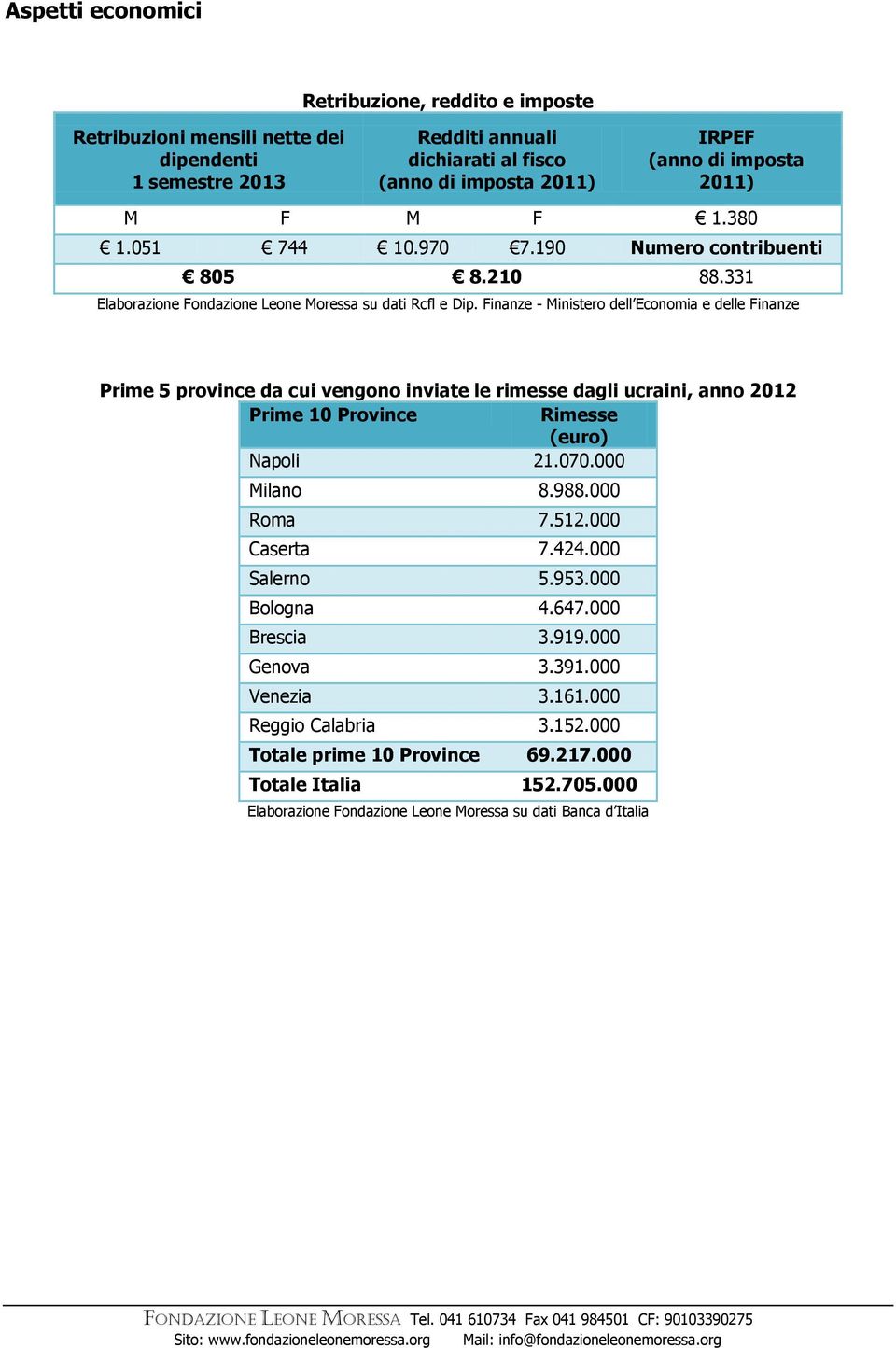 Finanze - Ministero dell Economia e delle Finanze Prime 5 province da cui vengono inviate le rimesse dagli, anno 2012 Prime 10 Province Rimesse (euro) Napoli 21.070.000 Milano 8.988.