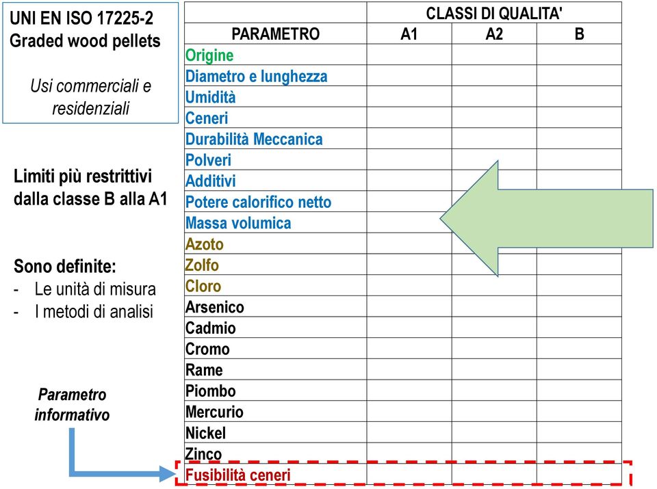 PARAMETRO A1 A2 B Origine Diametro e lunghezza Umidità Ceneri Durabilità Meccanica Polveri Additivi Potere