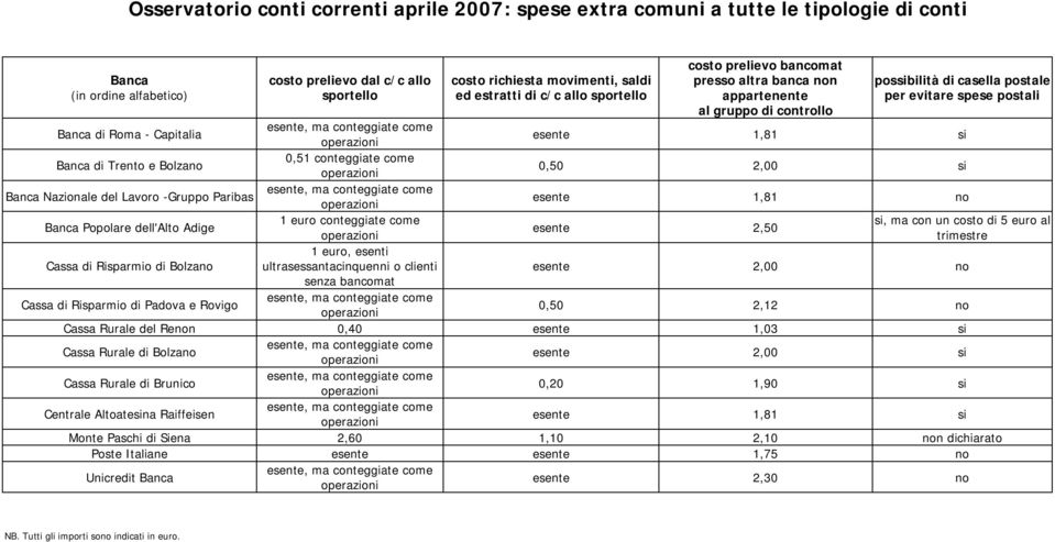 ma conteggiate come,8 si 0, conteggiate come 0,0 2,00 si, ma conteggiate come Banca Nazionale del Lavoro -Gruppo Paribas,8 no Banca Popolare dell'alto Adige euro conteggiate come si, ma con un costo