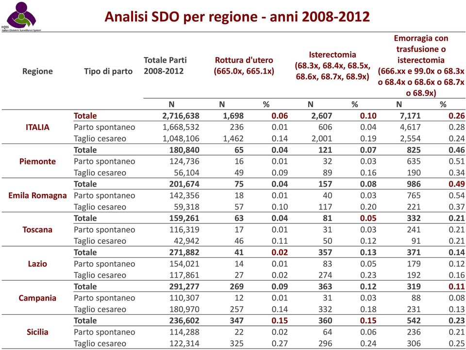 26 Parto spontaneo 1,668,532 236 0.01 606 0.04 4,617 0.28 Taglio cesareo 1,048,106 1,462 0.14 2,001 0.19 2,554 0.24 Totale 180,840 65 0.04 121 0.07 825 0.46 Parto spontaneo 124,736 16 0.01 32 0.